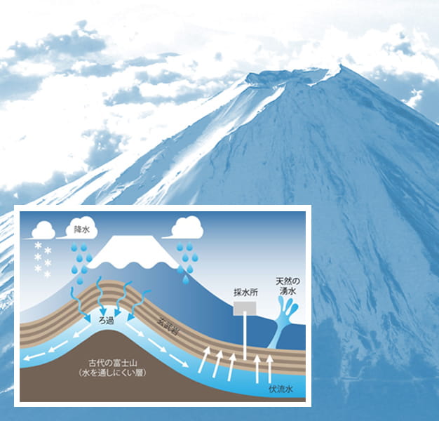 どこよりもウォーター 富士