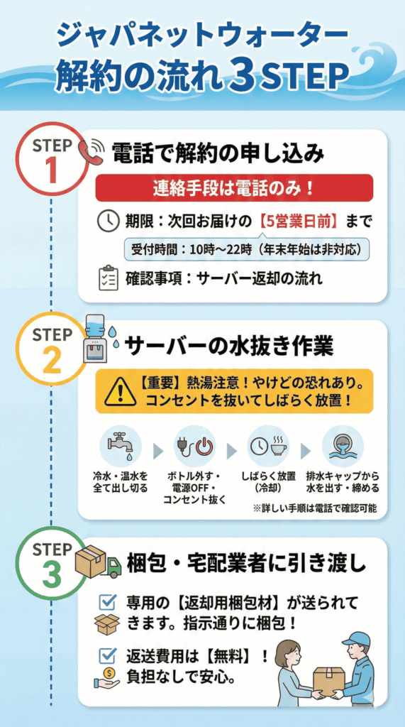 ジャパネットウォーターの解約の手順、流れ